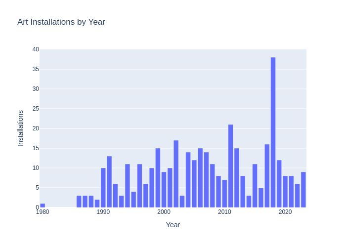 Installations from 1980 to 2024, averaging 5 per year, peak of 38 in 2018