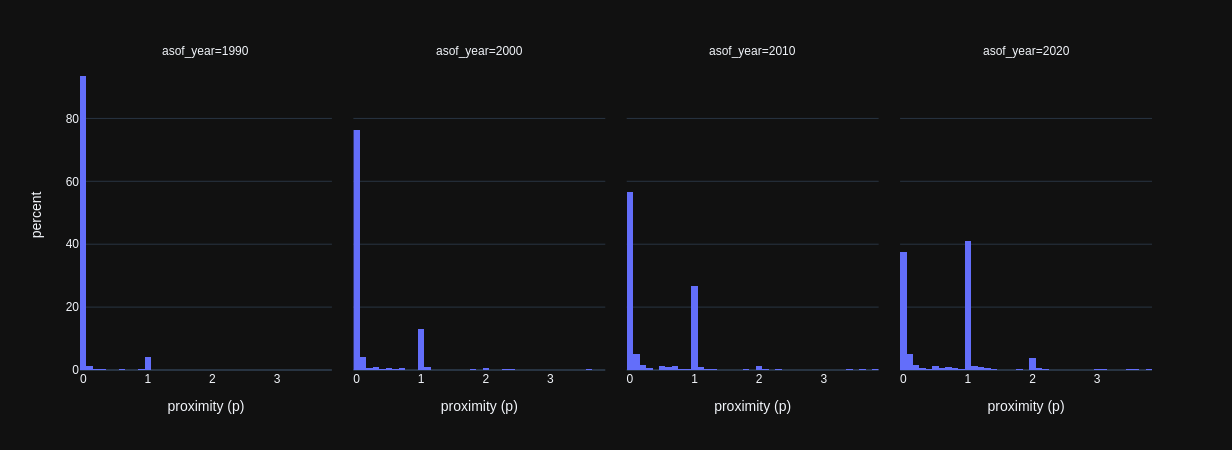 Proximity scores of 0 decline rapidly, by 2020 