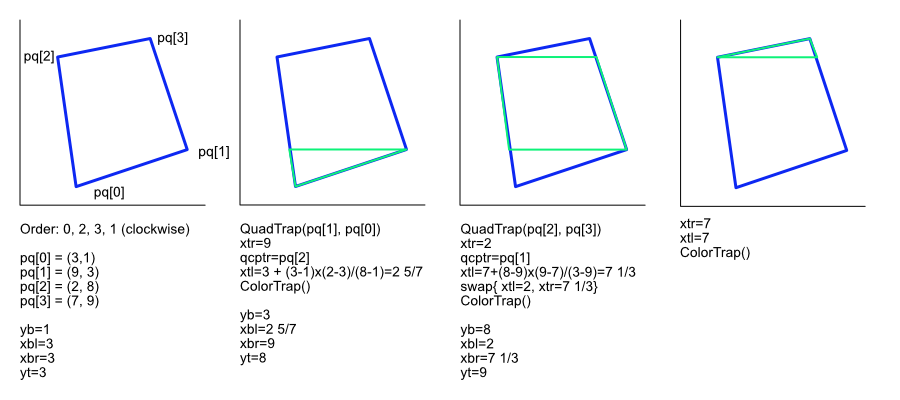 Three steps to fill quadrilateral with trapezoids, bottom-up