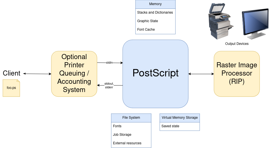 PostScript daemon reads via stdin a program (with optional queuing program intermediary) and outputs to a raster image processor which leads to a printer or display