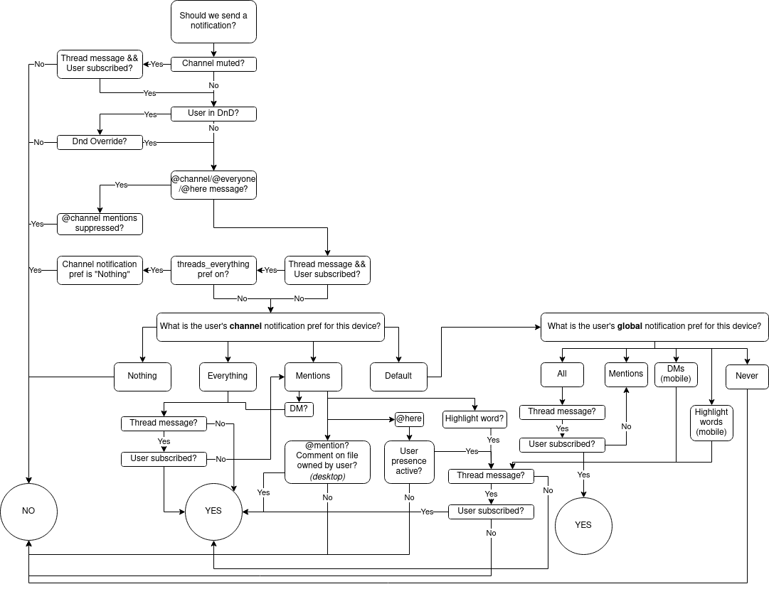 Notification diagram redrawn