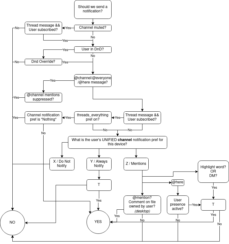 Notification diagram simplified