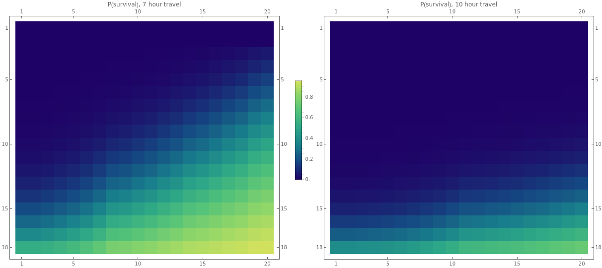 Survivability Matrix CONxHP